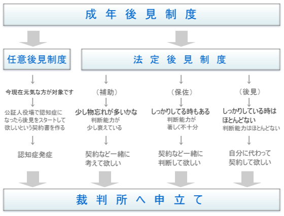 後見人制度