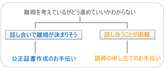 離婚問題について