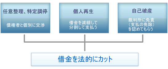 債務整理について