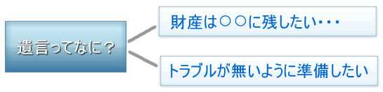 遺言って?